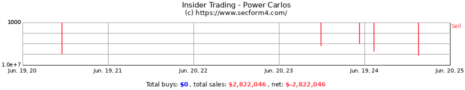 Insider Trading Transactions for Power Carlos