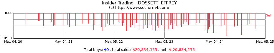 Insider Trading Transactions for DOSSETT JEFFREY