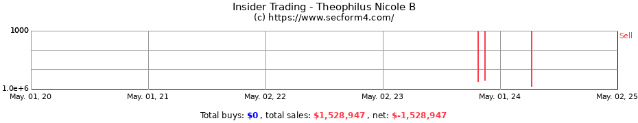 Insider Trading Transactions for Theophilus Nicole B