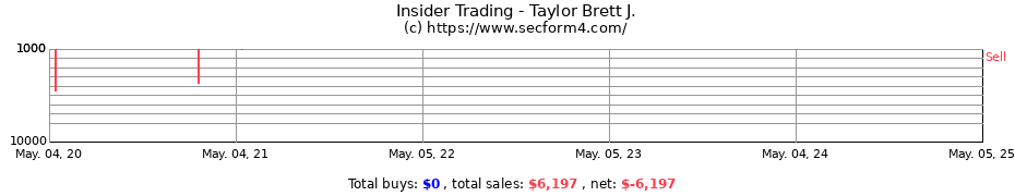 Insider Trading Transactions for Taylor Brett J.