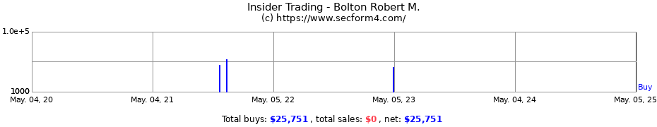 Insider Trading Transactions for Bolton Robert M.
