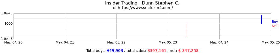 Insider Trading Transactions for Dunn Stephen C.