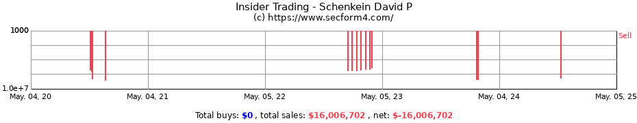 Insider Trading Transactions for Schenkein David P