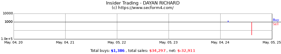 Insider Trading Transactions for DAYAN RICHARD
