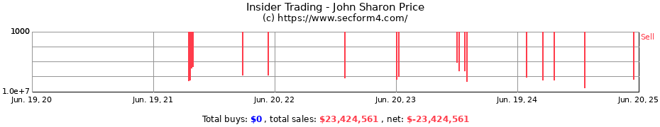 Insider Trading Transactions for John Sharon Price