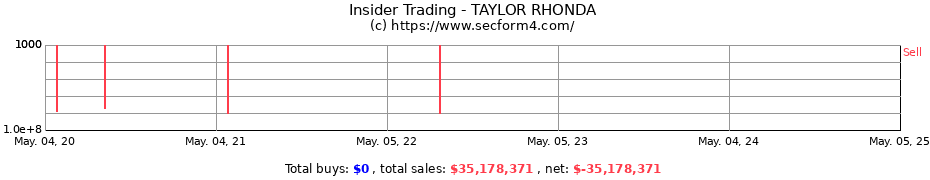 Insider Trading Transactions for TAYLOR RHONDA