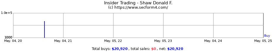 Insider Trading Transactions for Shaw Donald F.
