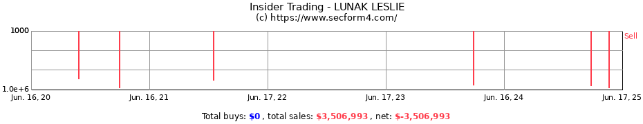 Insider Trading Transactions for LUNAK LESLIE