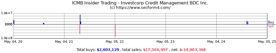 Insider Trading Transactions for Investcorp Credit Management BDC Inc.