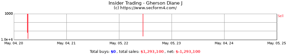 Insider Trading Transactions for Gherson Diane J