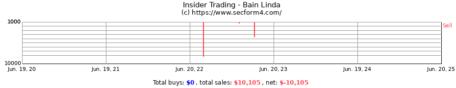 Insider Trading Transactions for Bain Linda