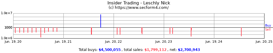 Insider Trading Transactions for Leschly Nick