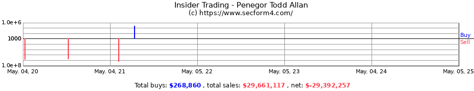 Insider Trading Transactions for Penegor Todd Allan