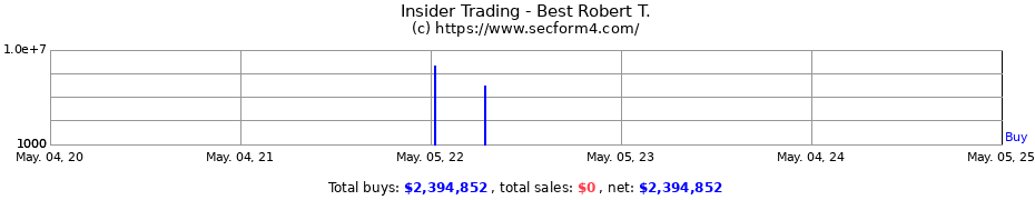 Insider Trading Transactions for Best Robert T.