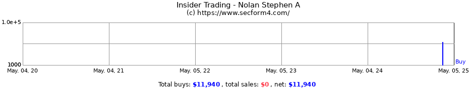 Insider Trading Transactions for Nolan Stephen A