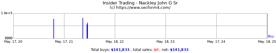 Insider Trading Transactions for Nackley John G Sr