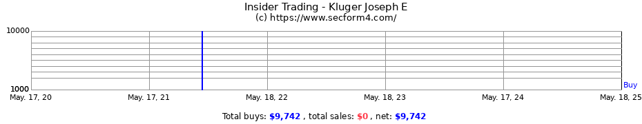 Insider Trading Transactions for Kluger Joseph E