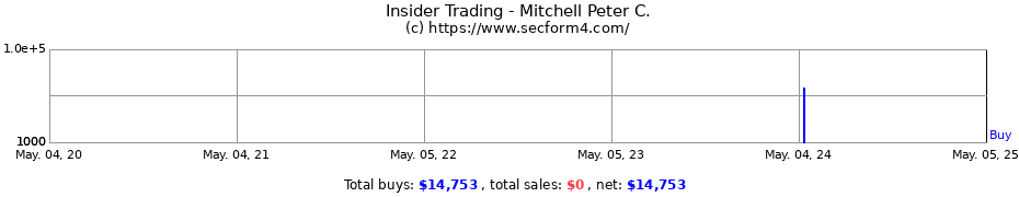 Insider Trading Transactions for Mitchell Peter C.