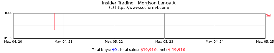 Insider Trading Transactions for Morrison Lance A.