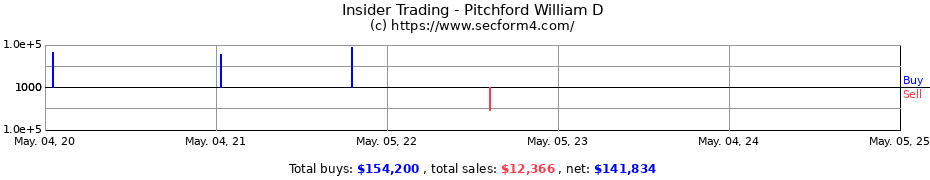 Insider Trading Transactions for Pitchford William D