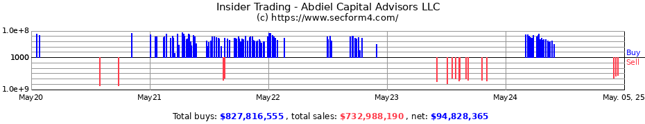 Insider Trading Transactions for Abdiel Capital Advisors LP