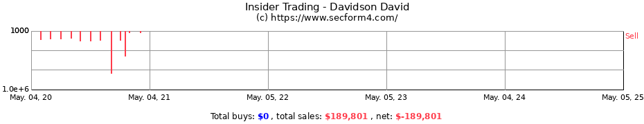 Insider Trading Transactions for Davidson David