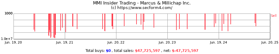Insider Trading Transactions for Marcus & Millichap Inc.