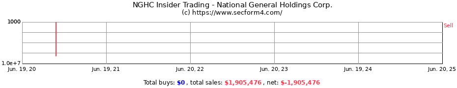 Insider Trading Transactions for National General Holdings Corp.