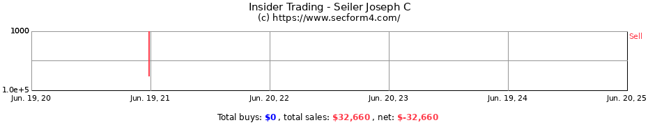Insider Trading Transactions for Seiler Joseph C
