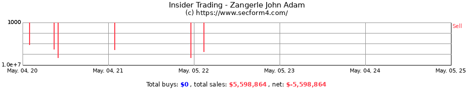 Insider Trading Transactions for Zangerle John Adam