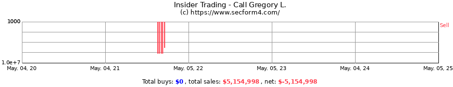 Insider Trading Transactions for Call Gregory L.
