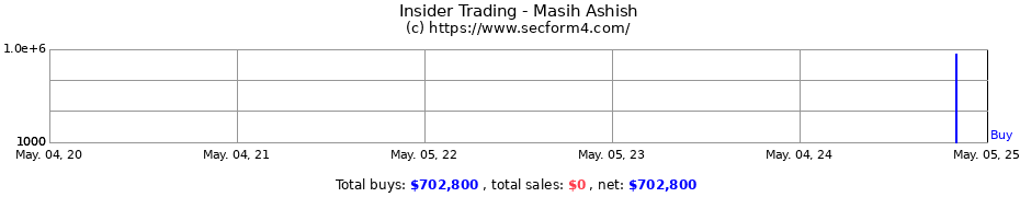 Insider Trading Transactions for Masih Ashish