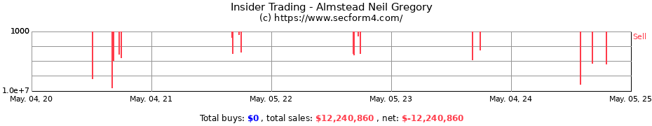 Insider Trading Transactions for Almstead Neil Gregory