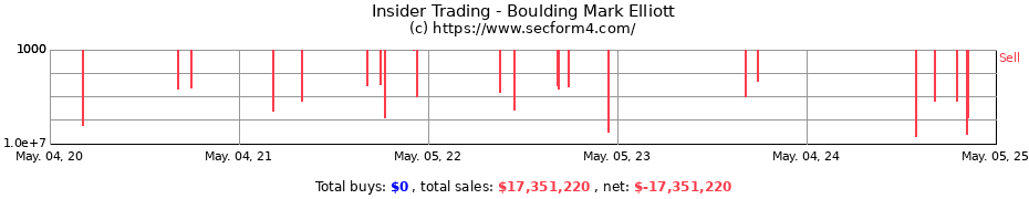 Insider Trading Transactions for Boulding Mark Elliott