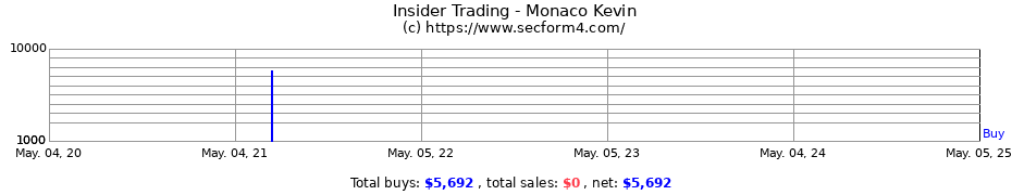 Insider Trading Transactions for Monaco Kevin