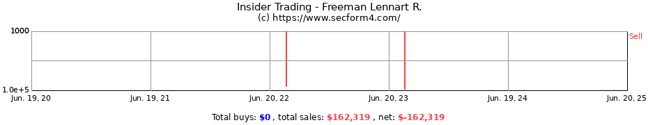 Insider Trading Transactions for Freeman Lennart R.