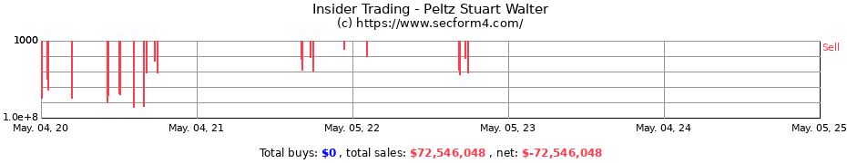 Insider Trading Transactions for Peltz Stuart Walter