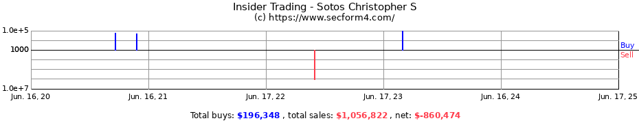 Insider Trading Transactions for Sotos Christopher S