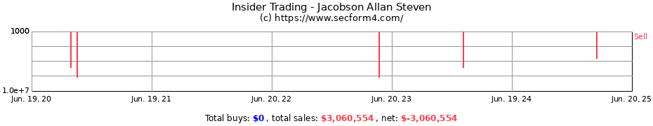 Insider Trading Transactions for Jacobson Allan Steven