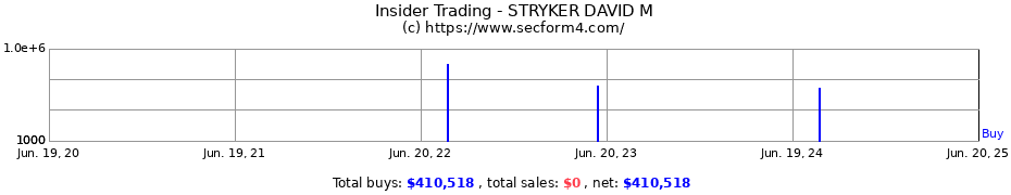 Insider Trading Transactions for STRYKER DAVID M