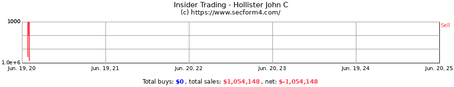 Insider Trading Transactions for Hollister John C
