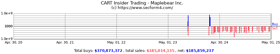 Insider Trading Transactions for Maplebear Inc.