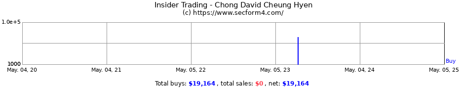 Insider Trading Transactions for Chong David Cheung Hyen