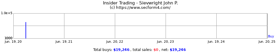 Insider Trading Transactions for Sievwright John P.