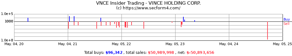 Insider Trading Transactions for VINCE HOLDING CORP.