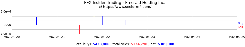 Insider Trading Transactions for Emerald Holding Inc.