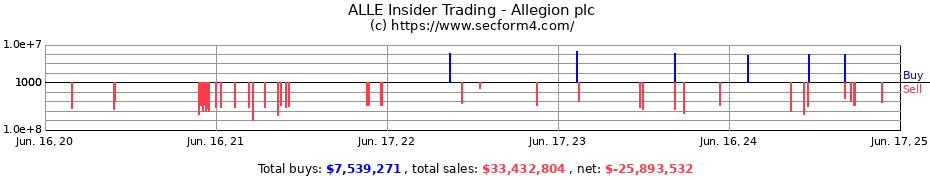 Insider Trading Transactions for Allegion plc