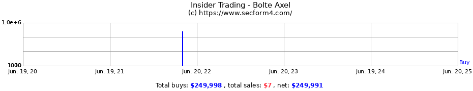 Insider Trading Transactions for Bolte Axel