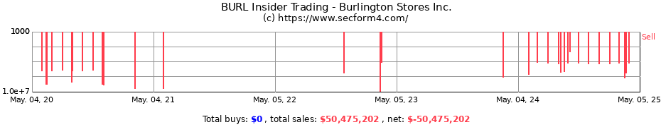 Insider Trading Transactions for Burlington Stores Inc.