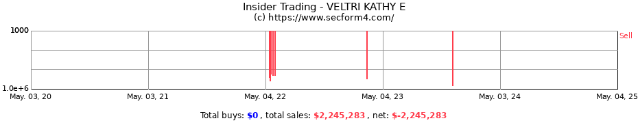 Insider Trading Transactions for VELTRI KATHY E